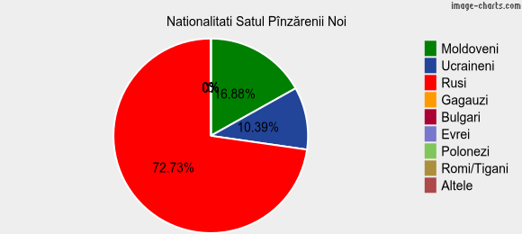 Nationalitati Satul Pînzărenii Noi